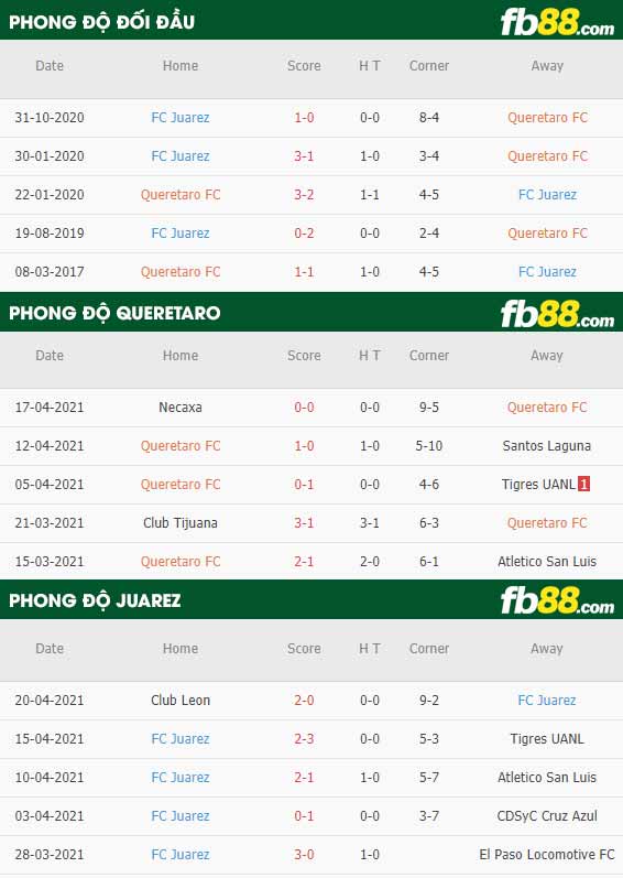 fb88-thông số trận đấu Queretaro vs Juarez