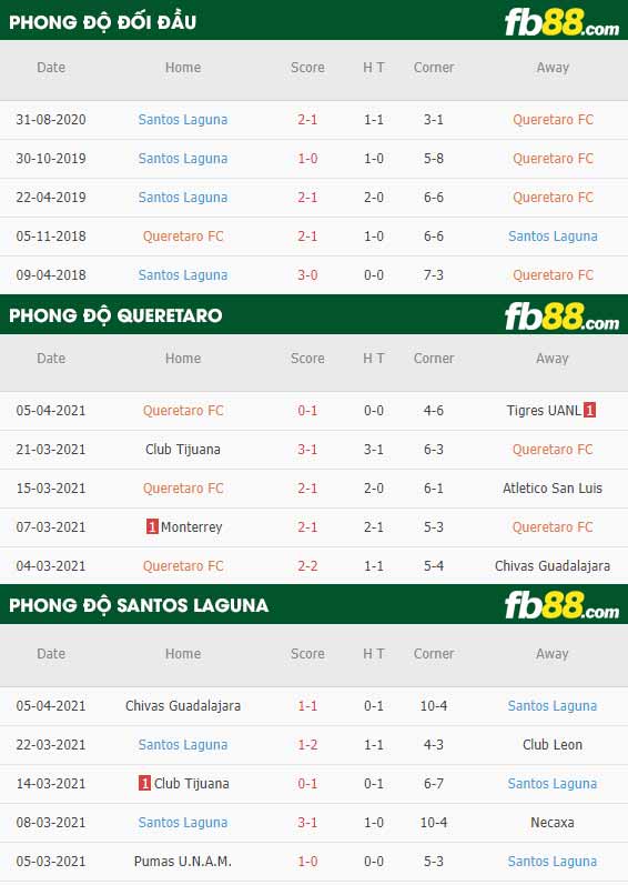 fb88-thông số trận đấu Queretaro vs Santos Laguna