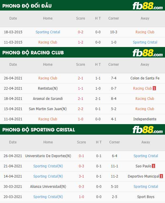 fb88-thông số trận đấu Racing Club vs Sporting Cristal