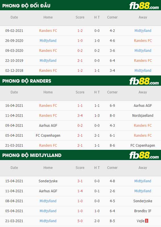 fb88-thông số trận đấu Randers vs Midtjylland