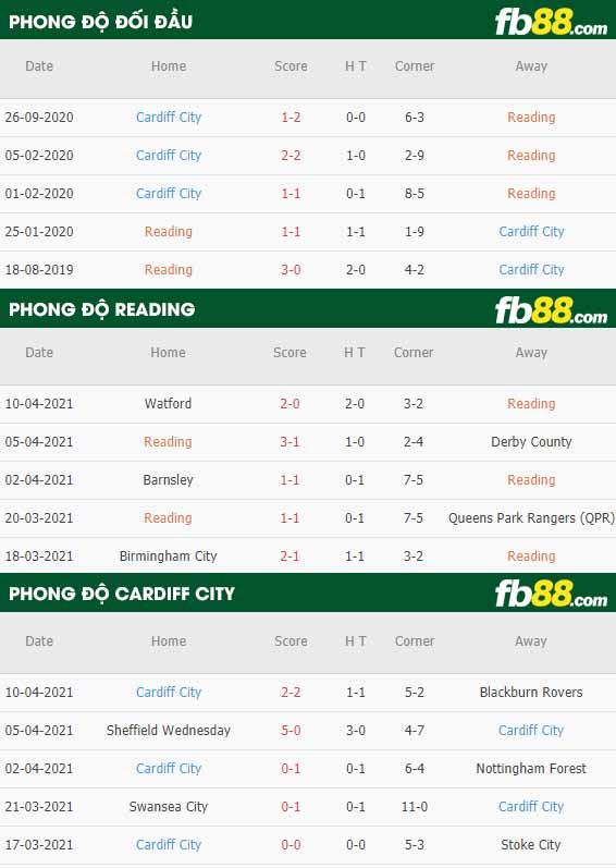 fb88-thông số trận đấu Reading vs Cardiff