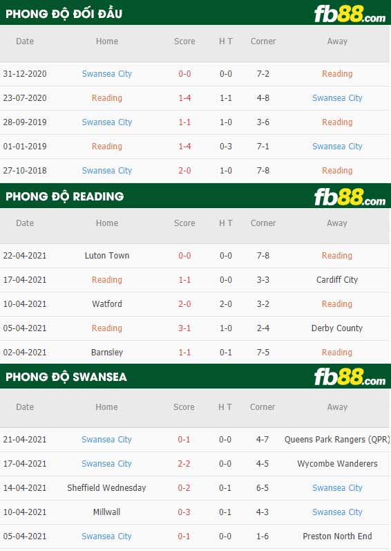 fb88-thông số trận đấu Reading vs Swansea
