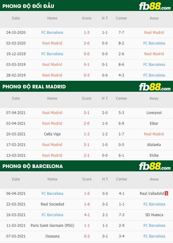 fb88-thông số trận đấu Real Madrid vs Barcelona