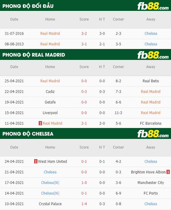 fb88-thông số trận đấu Real Madrid vs Chelsea