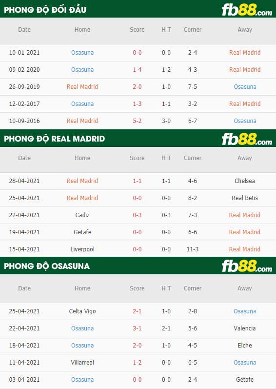 fb88-thông số trận đấu Real Madrid vs Osasuna