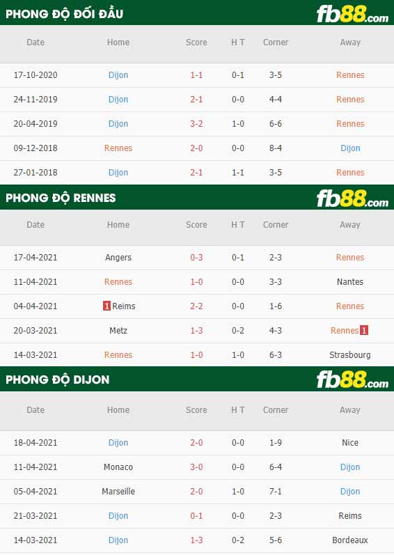 fb88-thông số trận đấu Rennes vs Dijon