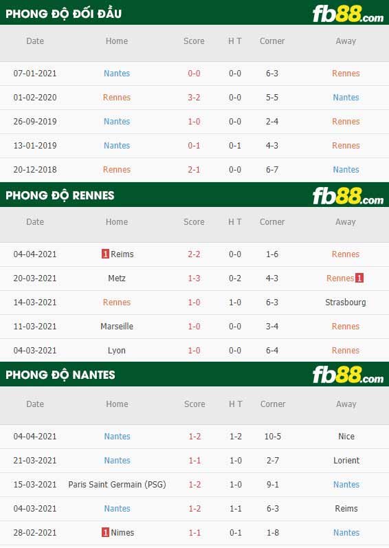 fb88-thông số trận đấu Rennes vs Nantes