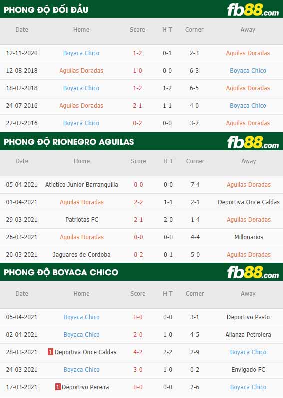 fb88-thông số trận đấu Rionegro Aguilas vs Boyaca Chico