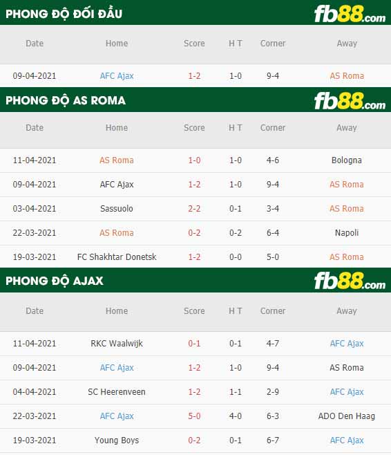 fb88-thông số trận đấu Roma vs Ajax
