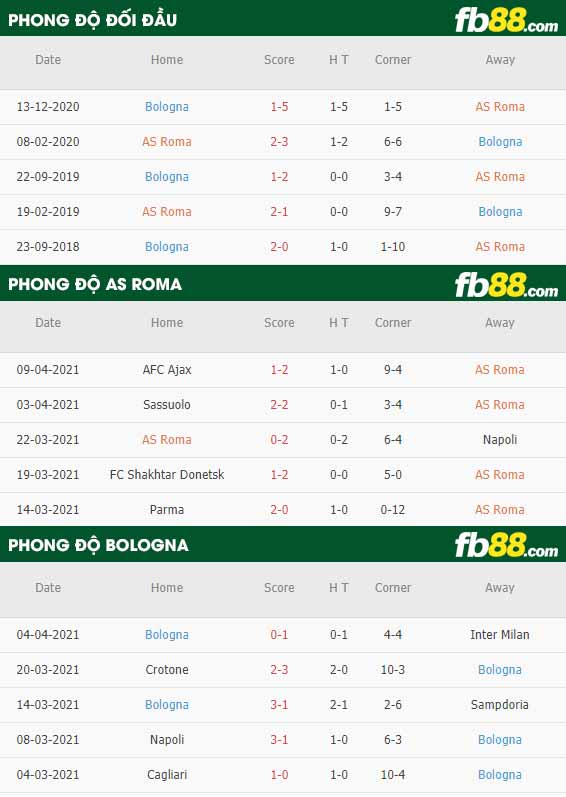fb88-thông số trận đấu Roma vs Bologna