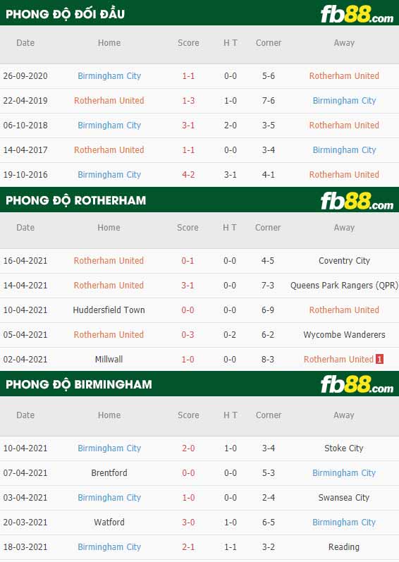 fb88-thông số trận đấu Rotherham vs Birmingham