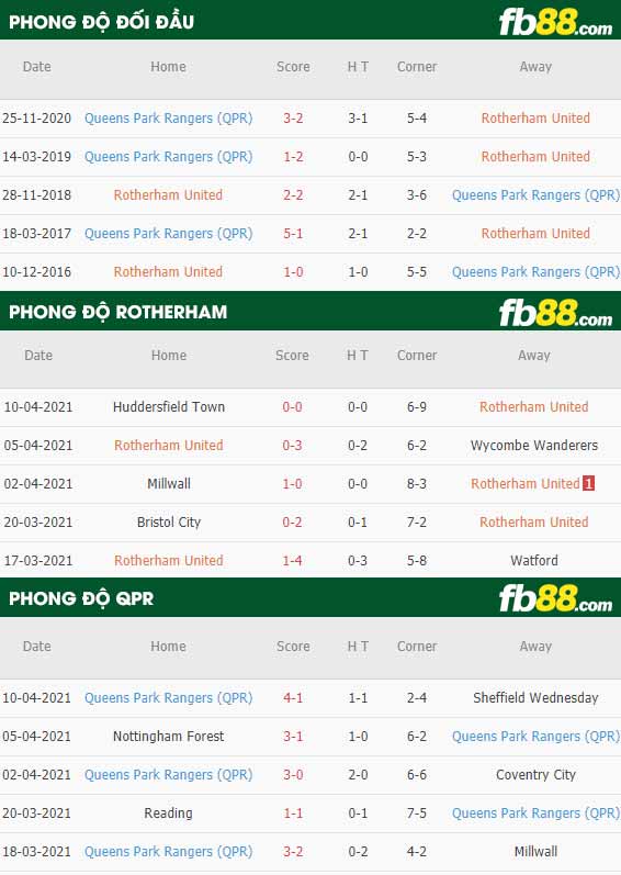fb88-thông số trận đấu Rotherham vs QPR