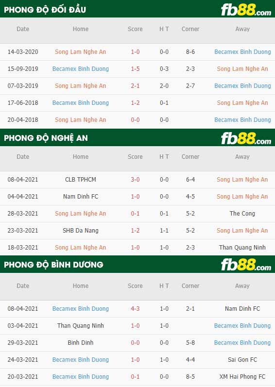 fb88-thông số trận đấu SLNA vs Binh Duong
