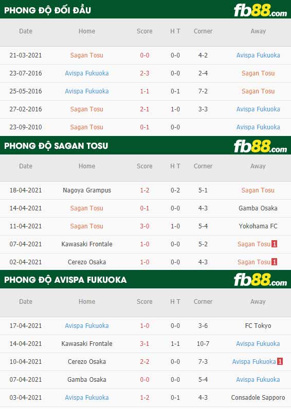 fb88-thông số trận đấu Sagan Tosu vs Avispa Fukuoka