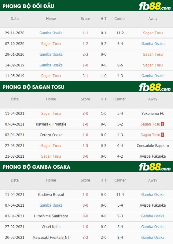 fb88-thông số trận đấu Sagan Tosu vs Gamba Osaka