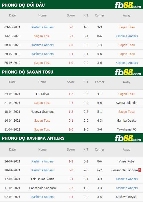fb88-thông số trận đấu Sagan Tosu vs Kashima Antlers