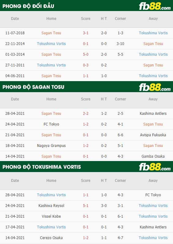 fb88-thông số trận đấu Sagan Tosu vs Tokushima Vortis
