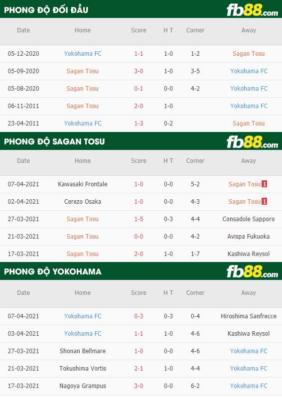 fb88-thông số trận đấu Sagan Tosu vs Yokohama FC