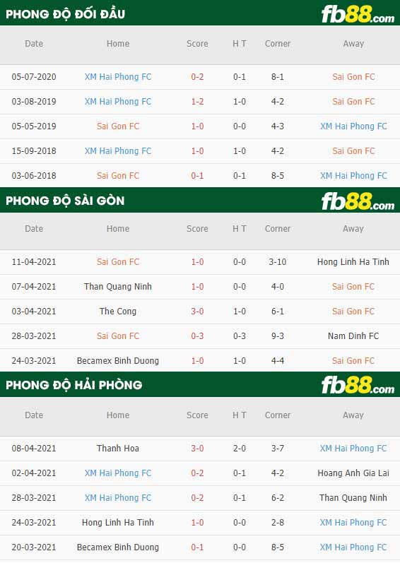 fb88-thông số trận đấu Sai Gon vs Hai Phong
