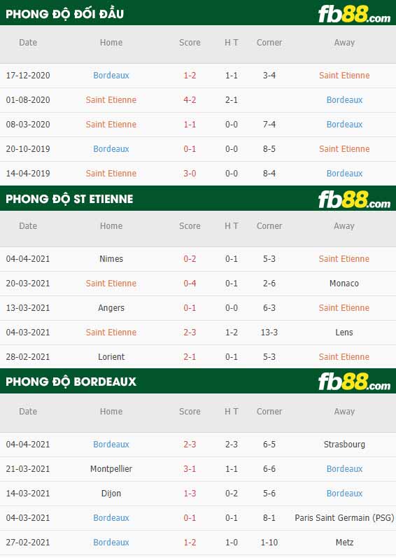 fb88-thông số trận đấu Saint-Etienne vs Bordeaux