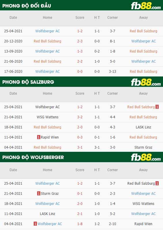 fb88-thông số trận đấu Salzburg vs Wolfsberger