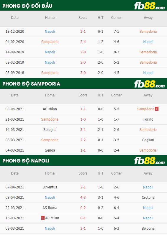 fb88-thông số trận đấu Sampdoria vs Napoli