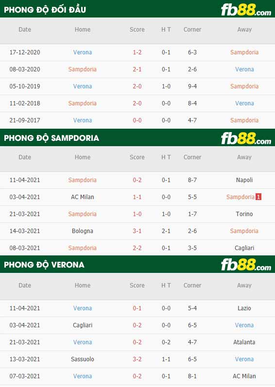 fb88-thông số trận đấu Sampdoria vs Verona