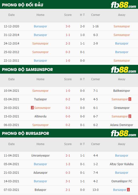 fb88-thông số trận đấu Samsunspor vs Bursaspor