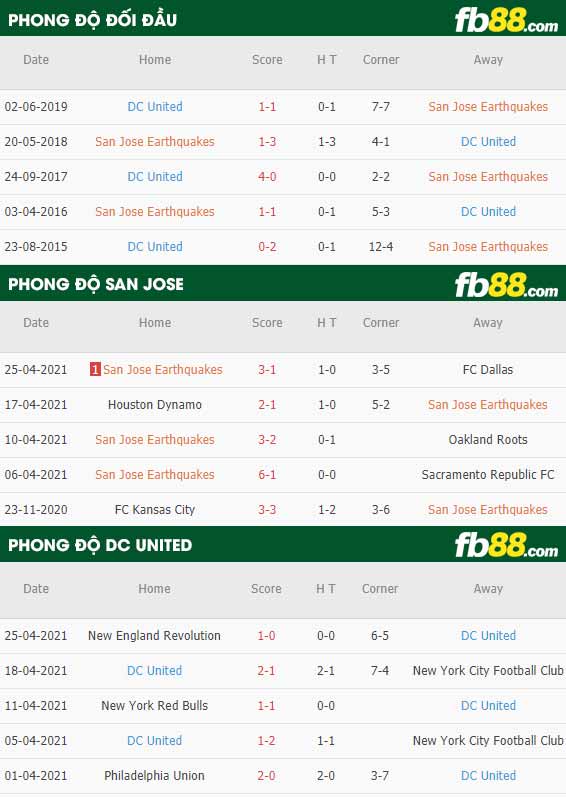 fb88-thông số trận đấu San Jose vs Washington DC