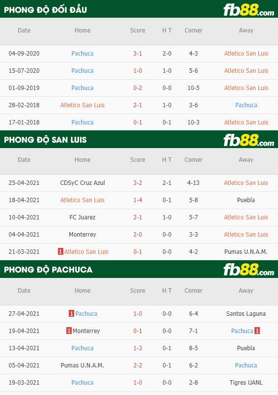 fb88-thông số trận đấu San Luis vs Pachuca