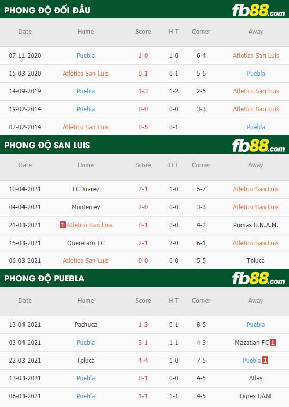 fb88-thông số trận đấu San Luis vs Puebla