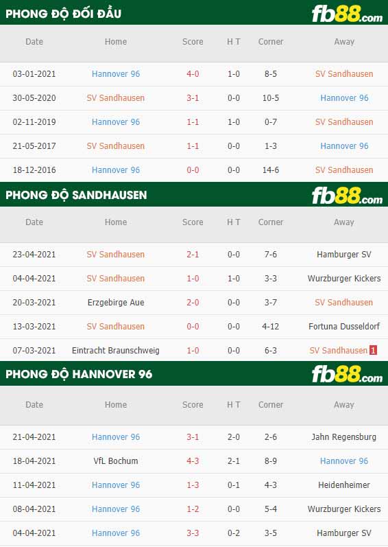 fb88-thông số trận đấu Sandhausen vs Hannover