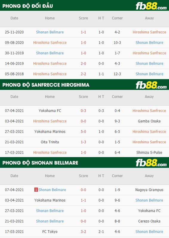 fb88-thông số trận đấu Sanfrecce Hiroshima vs Shonan Bellmare