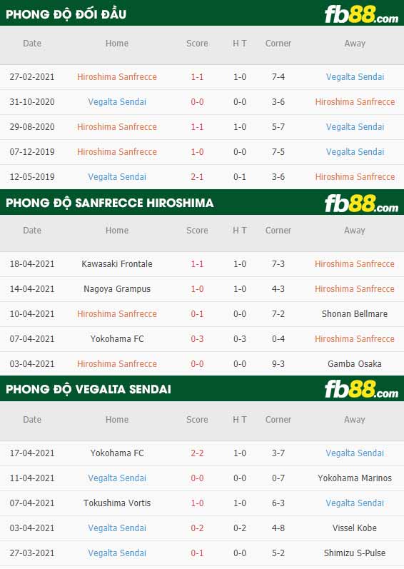 fb88-thông số trận đấu Sanfrecce Hiroshima vs Vegalta Sendai