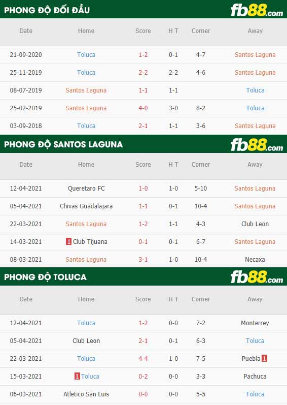 fb88-thông số trận đấu Santos Laguna vs Toluca