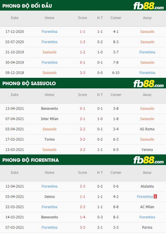 fb88-thông số trận đấu Sassuolo vs Fiorentina
