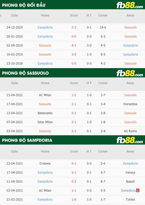 fb88-thông số trận đấu Sassuolo vs Sampdoria