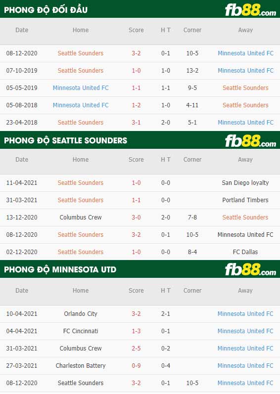 fb88-thông số trận đấu Seattle Sounders vs Minnesota Utd