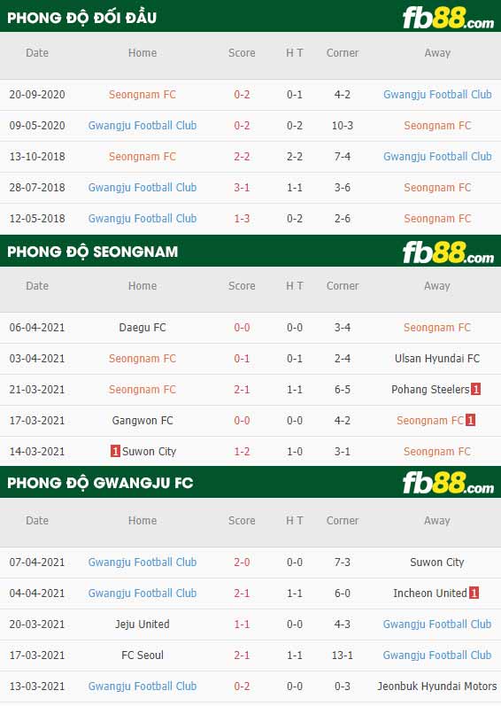 fb88-thông số trận đấu Seongnam vs Gwangju