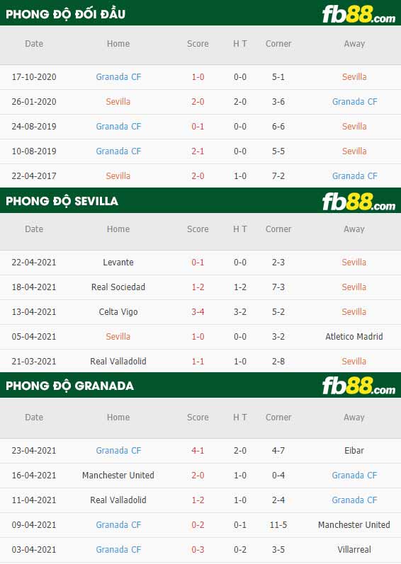 fb88-thông số trận đấu Sevilla vs Granada