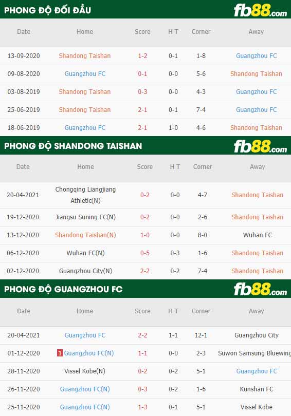 fb88-thông số trận đấu Shandong Taishan vs Guangzhou FC