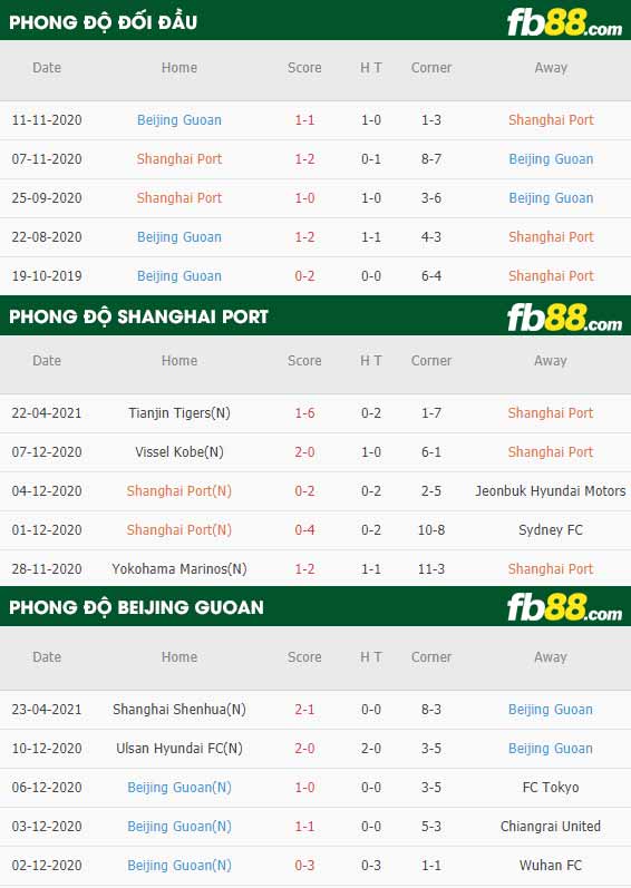 fb88-thông số trận đấu Shanghai Port vs Beijing Guoan