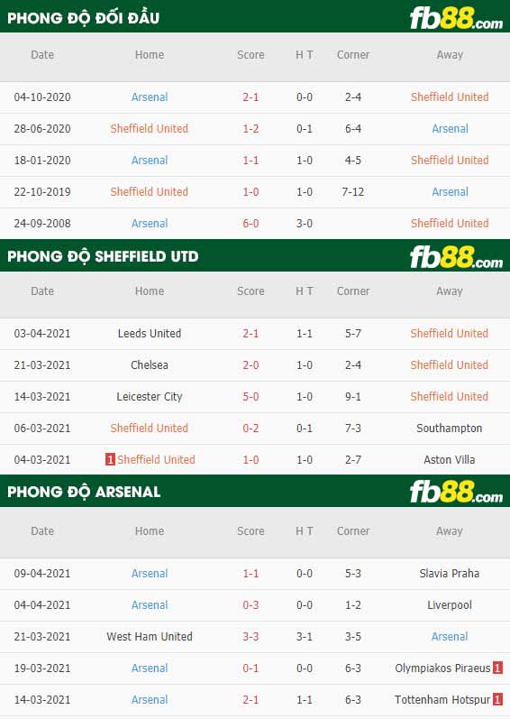 fb88-thông số trận đấu Sheffield United vs Arsenal