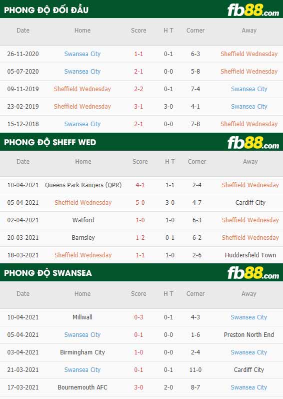 fb88-thông số trận đấu Sheffield Wed vs Swansea
