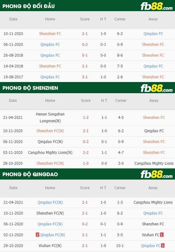 fb88-thông số trận đấu Shenzhen vs Qingdao