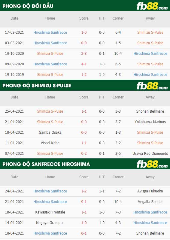 fb88-thông số trận đấu Shimizu S-Pulse vs Sanfrecce Hiroshima
