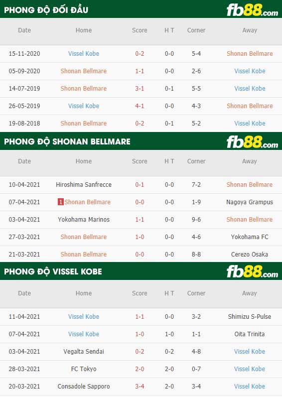 fb88-thông số trận đấu Shonan Bellmare vs Vissel Kobe