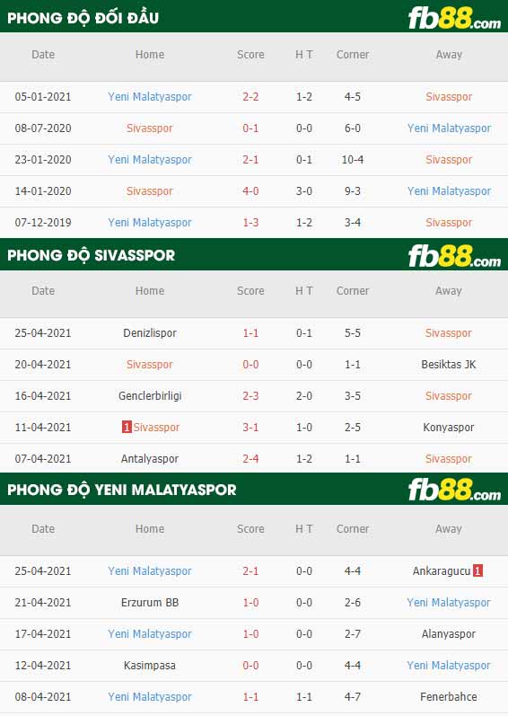 fb88-thông số trận đấu Sivasspor vs Yeni Malatyaspor