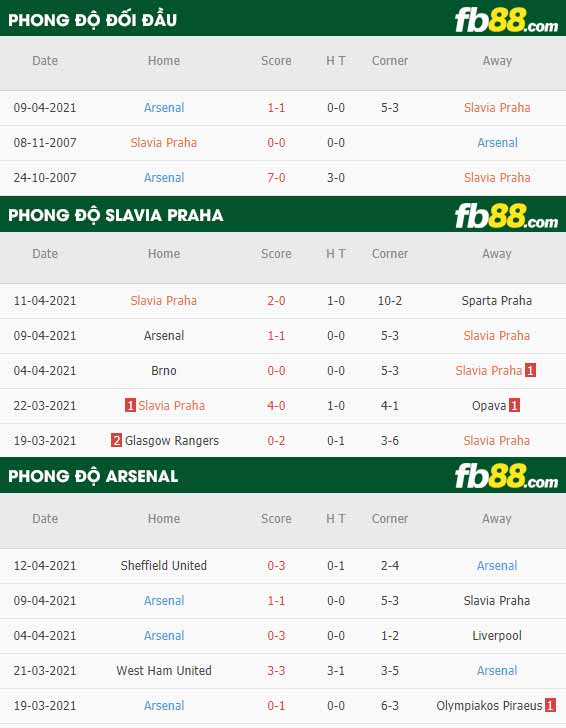 fb88-thông số trận đấu Slavia Praha vs Arsenal