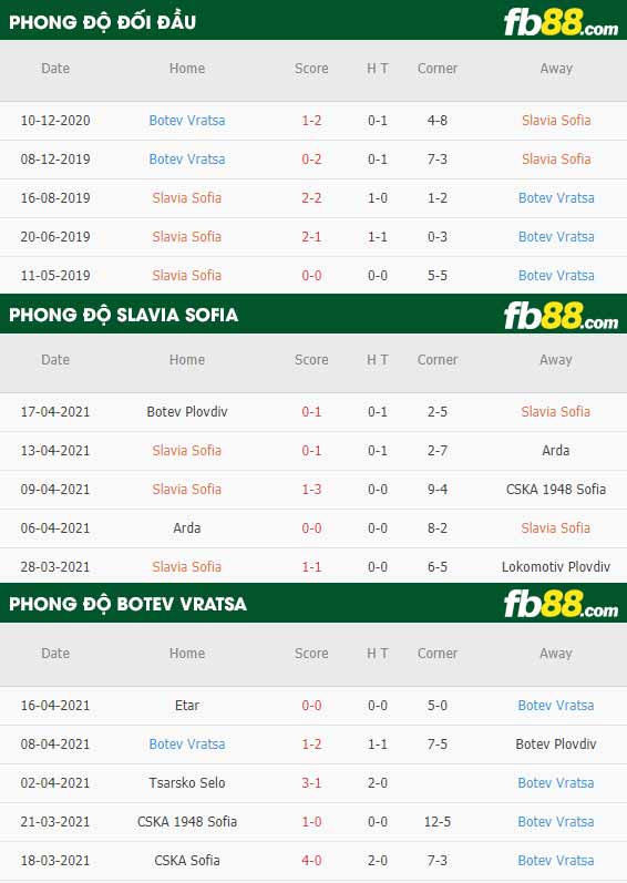 fb88-thông số trận đấu Slavia Sofia vs Botev Vratsa